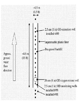 solinst  waterloo emitters  in situ mtbe biodegradation  microcosm studies  vandenberg air force base  diffusive oxygen release  ryan d wilson  douglas m mackay  kate m scow  mtbe  biodegradation of mtbe  permeable in site treatment  microbial degadation of mtbe image