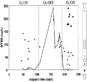 solinst  waterloo emitters  in situ mtbe biodegradation  microcosm studies  vandenberg air force base  diffusive oxygen release  ryan d wilson  douglas m mackay  kate m scow  mtbe  biodegradation of mtbe  permeable in site treatment  microbial degadation of mtbe image