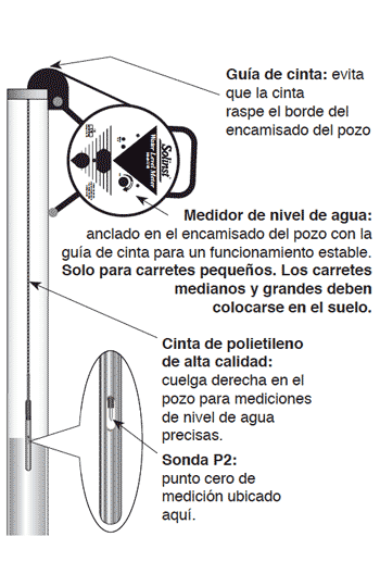 solinst medidores de nivel de agua verificación del equipo del medidor de nivel de agua 101 p2 uso de la guía de cinta con los medidores de nivel de agua 101 p2 perilla de control de sensibilidad image