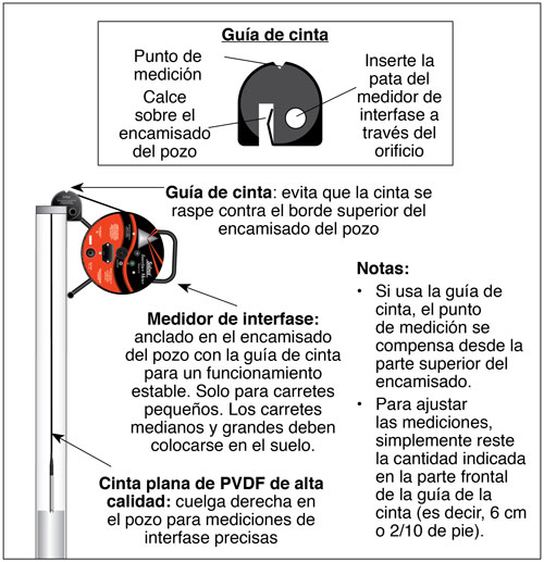 solinst principios de funcionamiento del medidor de interfase principios de funcionamiento del medidor de interfase de solinst medidores de interfase aprobados por la csa medidores de interfase de solinst image