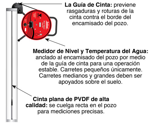 solinst water level temperature meter ilustración que muestra la guía de cinta