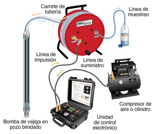 configuración del equipo portátil de muestreo de aguas subterráneas con bomba de vejiga solinst