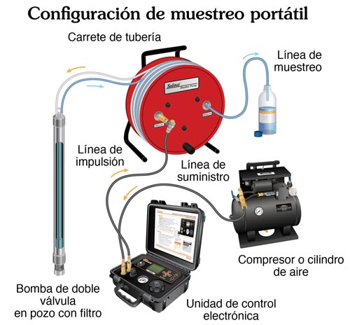 solinst muestreadores de agua subterránea bombas impulsadas por gas muestreo de pozos de agua agua subterránea bomba de doble válvula instrucciones para la bomba de doble válvula instrucciones para el 408 bombas neumáticas bombas de muestreo de agua subterránea image