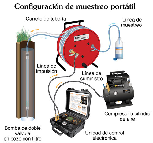 Configuración de muestreo portátil