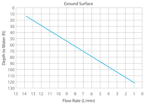 caudales de la bomba sumergible de 12v de solinst