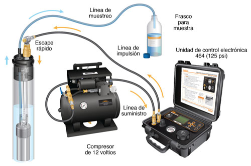 solinst preparación de la unidad de control 464 guía del usuario de la unidad de control de la bomba electrónica 3.0 instrucciones de bombeo image