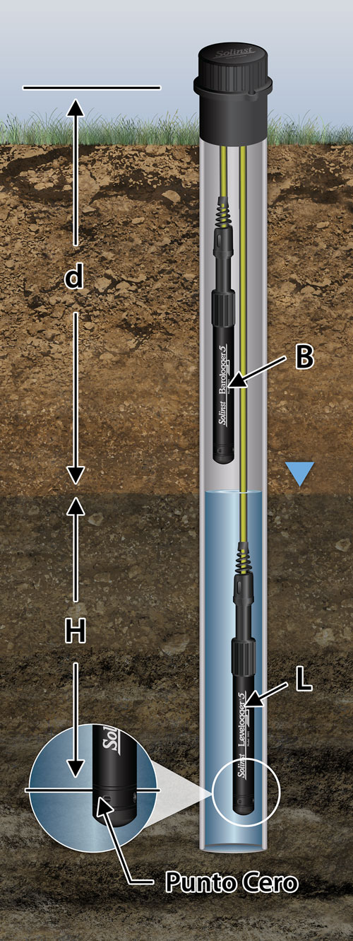 fundamentos de medición de solinst levelogger
