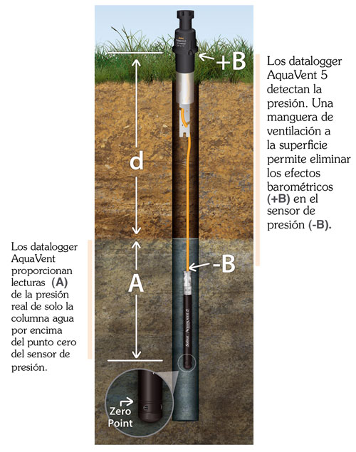 fundamentos del registro de datos de nivel de agua solinst aquavent