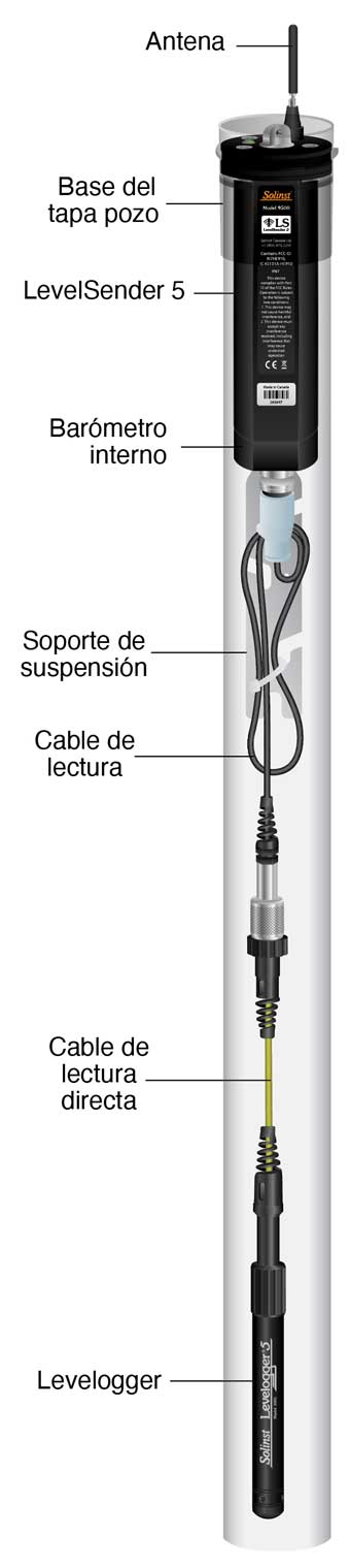 dibujo esquemático del sistema de telemetría solinst levelsender 5