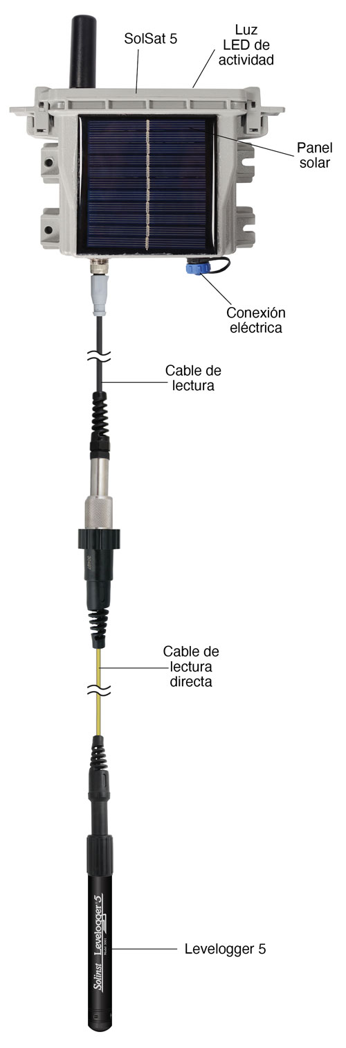 imagen esquemática del sistema de telemetría satelital solsat 5 de solinst que muestra las ubicaciones físicas de la luz de actividad led panel solar conexión de alimentación cable del lector para lectura directa cable al levellogger 5