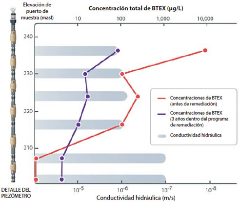 solinst sistema waterloo sistemas multinivel mediciones de presión química de aguas subterráneas contaminación BTEX total imagen de monitoreo de fugas de oleoductos