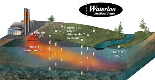 sistema waterloo modelo 401 de solinst