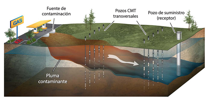 fuente de contaminación-pozos cmt transversales-pluma contaminate-pozo de suministro receptor