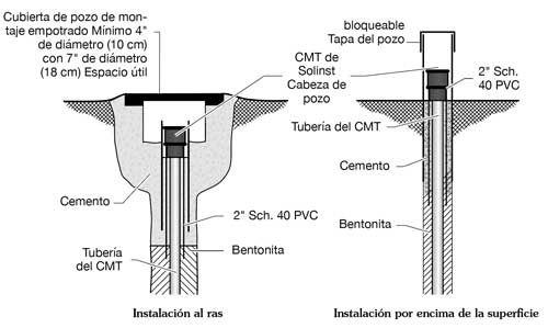 solinst cmt cmt sistemas multinivel sistemas multinivel instalaciones cmt preparación para instalar el sistema cmt tubería cmt instalaciones multinivel image