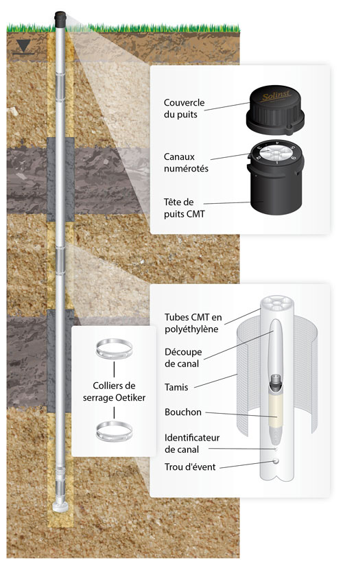 solinst cmt cmt systèmes multiniveaux systèmes multiniveaux échantillonnage des eaux souterraines installation continue de tubes multicanaux installations de mort-terrain packers image