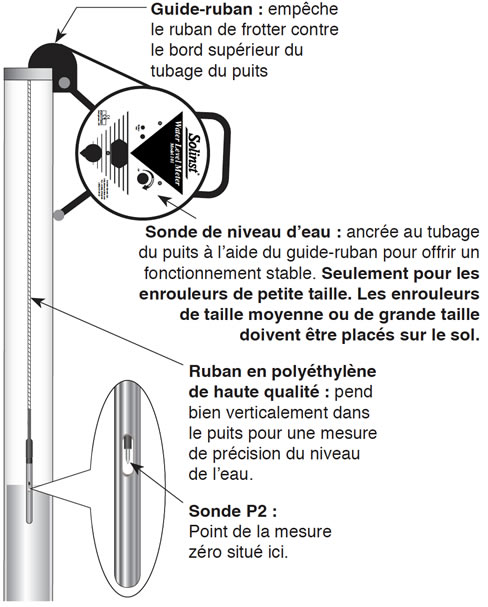 schéma du niveau d'eau solinst modèle 101 p2