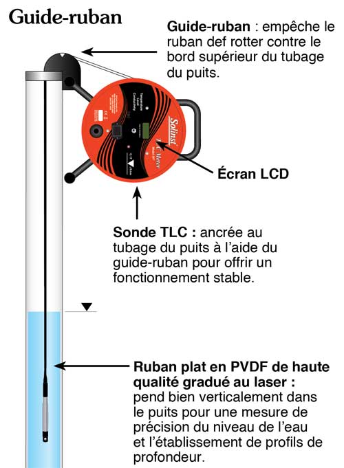 solinst 107 tlc meter diagram montrant mètre dans le puits