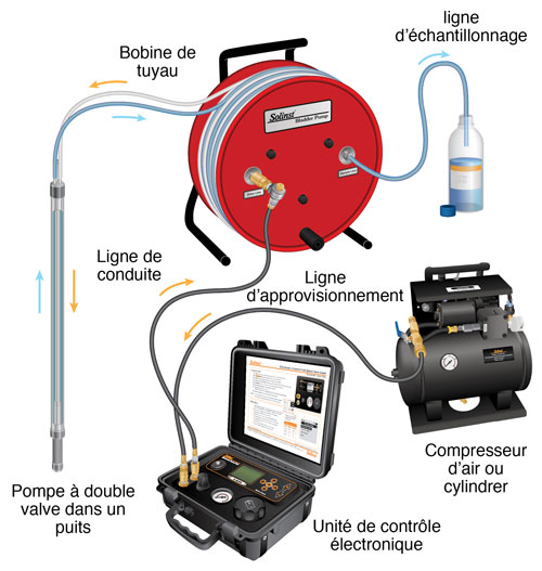 dispositif d’échantillonnage portable