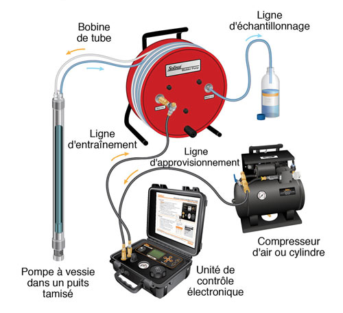 configuration de l'équipement d'échantillonnage d'eau souterraine portable pour pompe à double vanne solinst