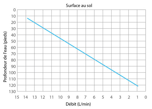 débits des pompes submersibles solinst 12 v