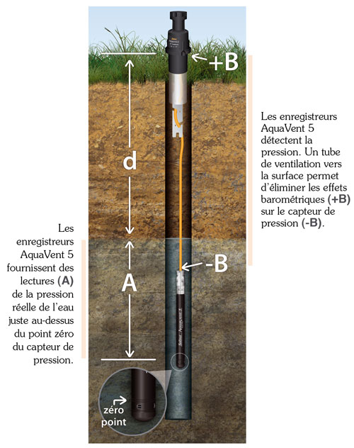 principes de base de l'enregistreur de niveau d'eau aquavent 5 solinst