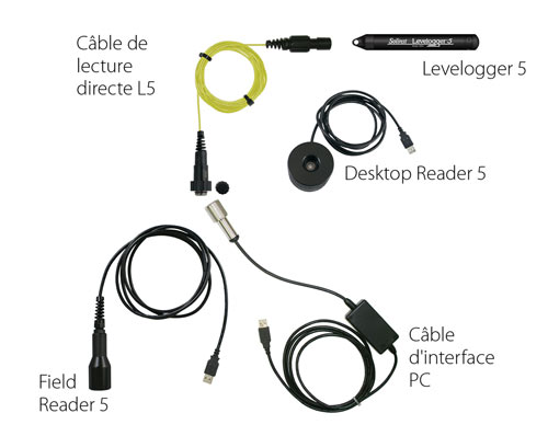 Options de déploiement Solinst Levelogger avec câbles d'interface PC, câbles à lecture directe et lecteurs optiques