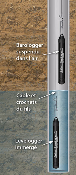 déploiement filaire des enregistreurs de données Levelogger solinst dans les puits et les forages