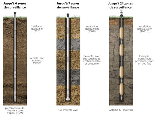 systèmes de surveillance des eaux souterraines à plusieurs niveaux solinst