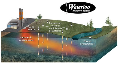 solinst modèle 401 système de waterloo