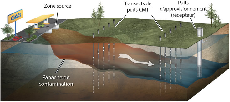 transects cmt pour l'évaluation de flux de masse