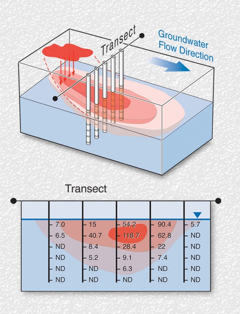 multilevels provide transects of groundwater monitoring data