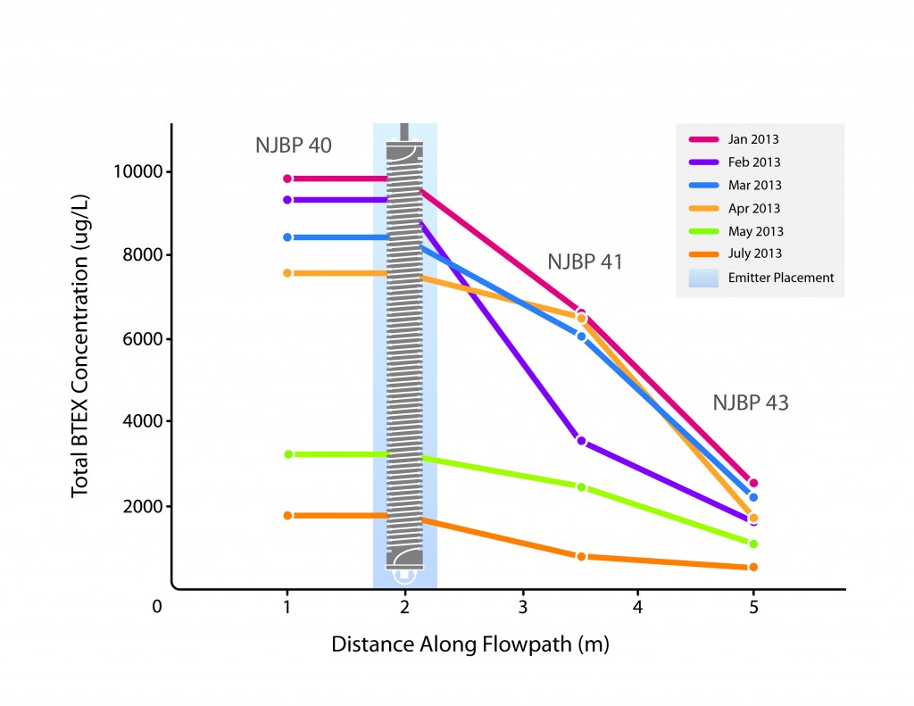 Figure 1: Concentrations of BTEX in Groundwater Along Flowpath and Through Emitter Reactive Zone. Flow is Left to Right.