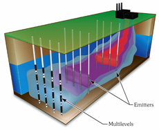 solinst new enhanced remediation device university of waterloo enhancement of natural groundwater remediation processes groundwater remediation process waterloo emitter attenuating groundwater contamination remediation projects down gradient monitoring wells groundwater cleanup biodegradation bioremediation enhanced remediation on the level solinst newsletter fall 2006 image