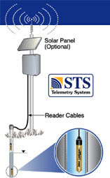 solinst telemetry systems Levelogger Remote monitoring Remote water level monitoring image