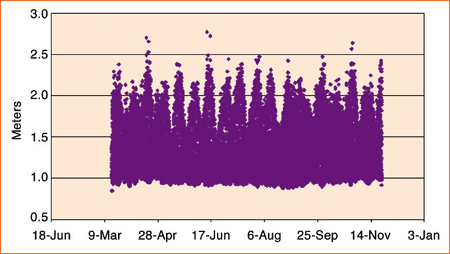 solinst intertidal studies Levelogger gold Ocean studies Water level data loggers image