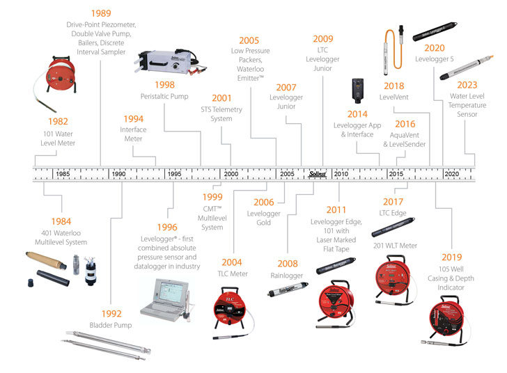 solinst product development timeline