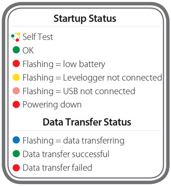 solinst datagrabber estado de inicio y estado de transferencia de datos leyenda de luz led