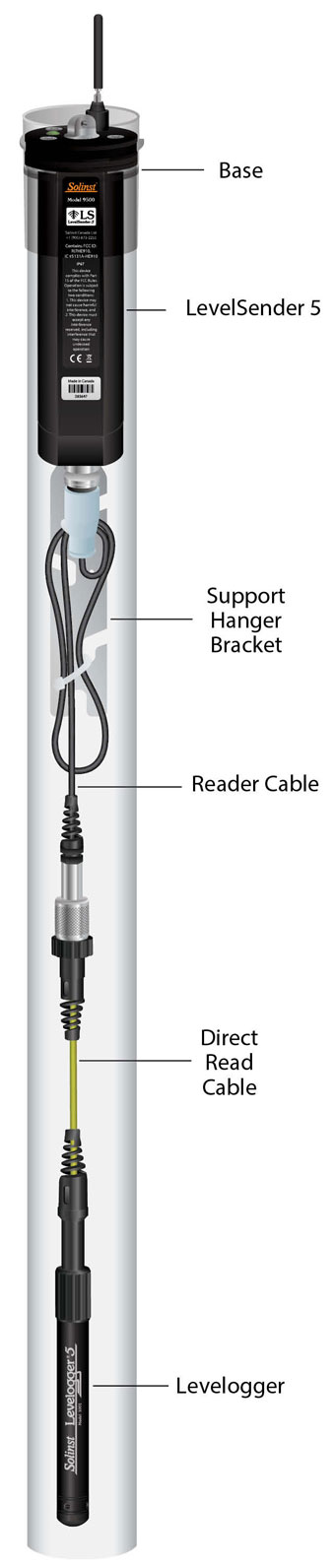 levelsender installation using one solinst levelogger