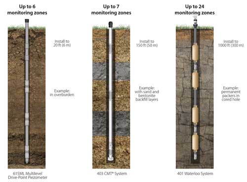 solinst multilevel groundwater monitoring systems