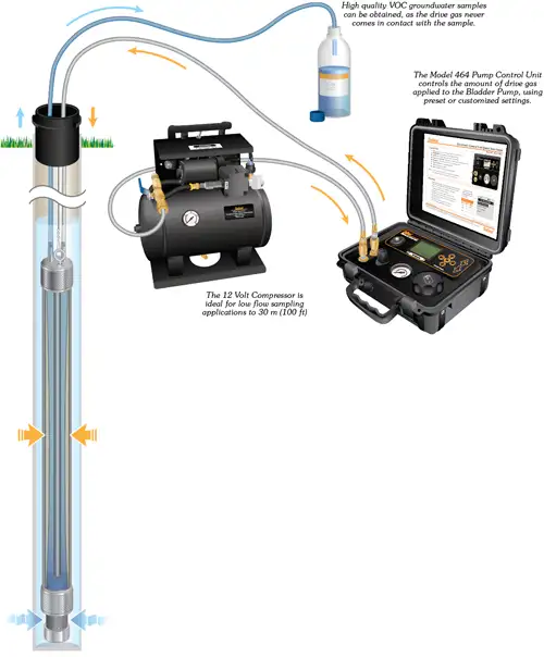 solinst bladder pump setup with electronic pump control unit and 12 volt compressor