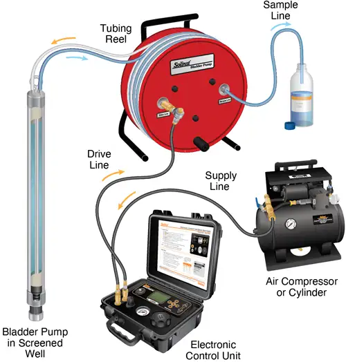 solinst bladder pump portable groundwater sampling equipment setup