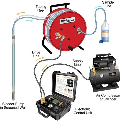 solinst portable bladder pump sampling setup