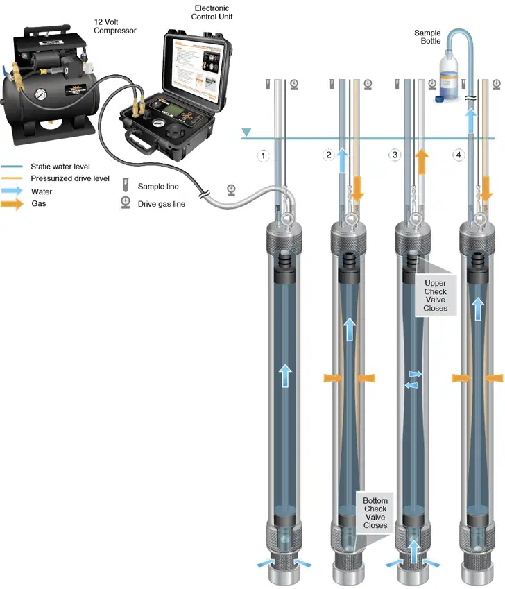 solinst bladder pump operating principles