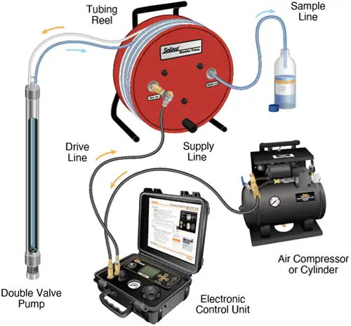 solinst double valve pump portable groundwater sampling equipment setup