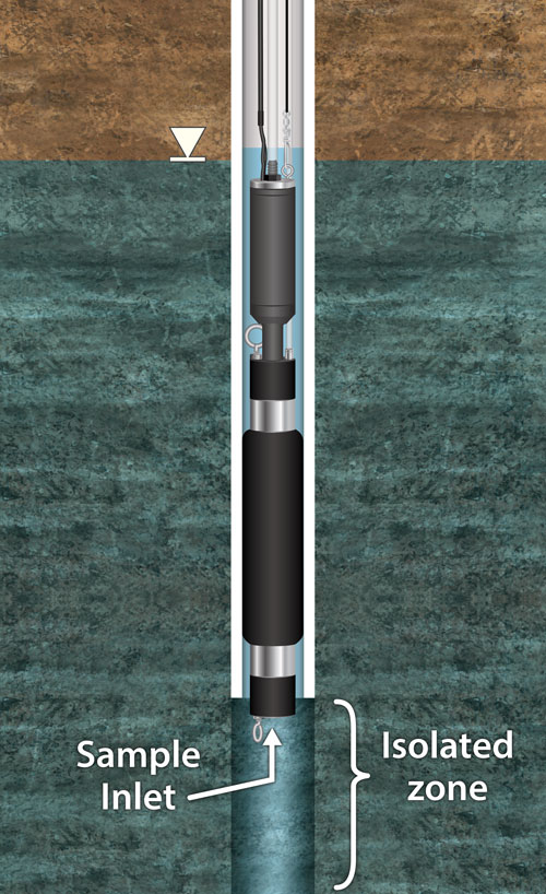 800M Packer can be used to isolate the sampling zone and reduce purge volumes