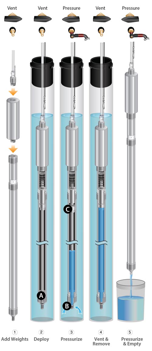 solinst 425 d deep discrete interval sampler operating principles graphic showing the 5 steps to get a representative depth discrete water sample