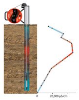 solinst temperature profiling conductivity profiling groundwater temperature tlc meters model 107 tlc meter salt water intrusion saltwater intrusion studies saltwater intrusion salt water intrusion investigations conductivity temperature level image