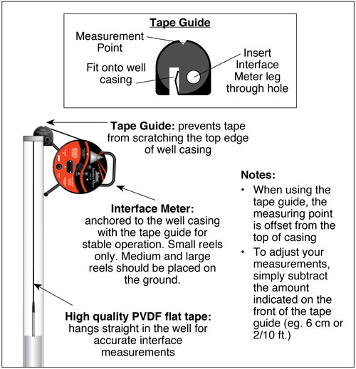 solinst interface meter operating principles solinst interface meter operating principles csa approved interface meters solinst interface meters image