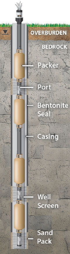 solinst portable monitoring equipment waterloo systems waterloo multilevel system dedicated transducers for groundwater monitoring dedicated pressure transducers vibrating wire transducers modular groundwater multilevel system design customized groundwater multilevel systems identify groundwater monitoring zones of interest image