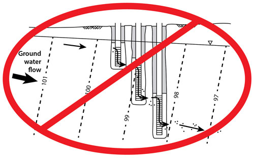 multilevel systems minimize the risk of producing new contaminant pathways compared to using well clusters with overlapping adjacent sand packs source einarson 2006